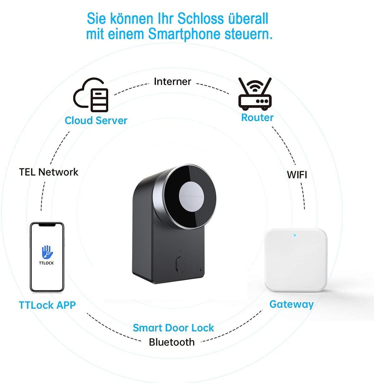 M.I.C. WiFi Gateway - Öffnung & Verwaltung Elektronischer Türschlösser von überall, per APP, Zubehör für M.I.C.…